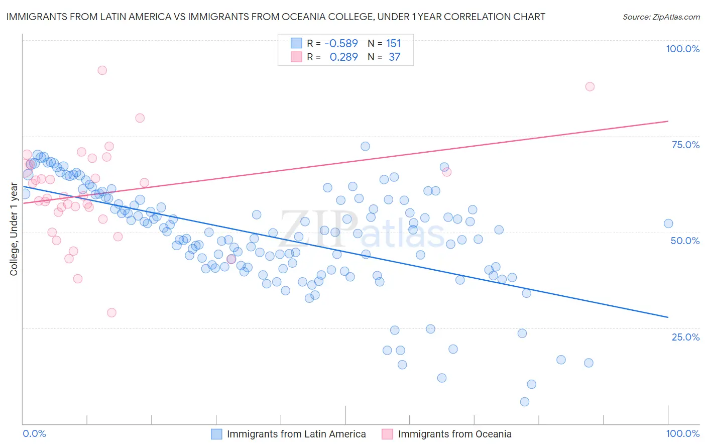 Immigrants from Latin America vs Immigrants from Oceania College, Under 1 year