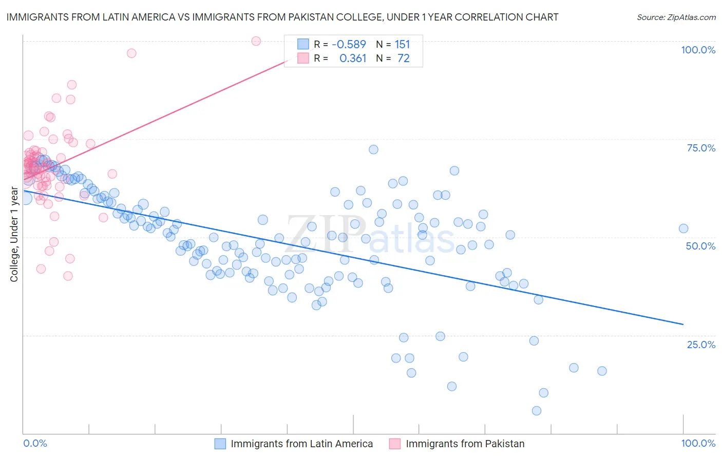 Immigrants from Latin America vs Immigrants from Pakistan College, Under 1 year
