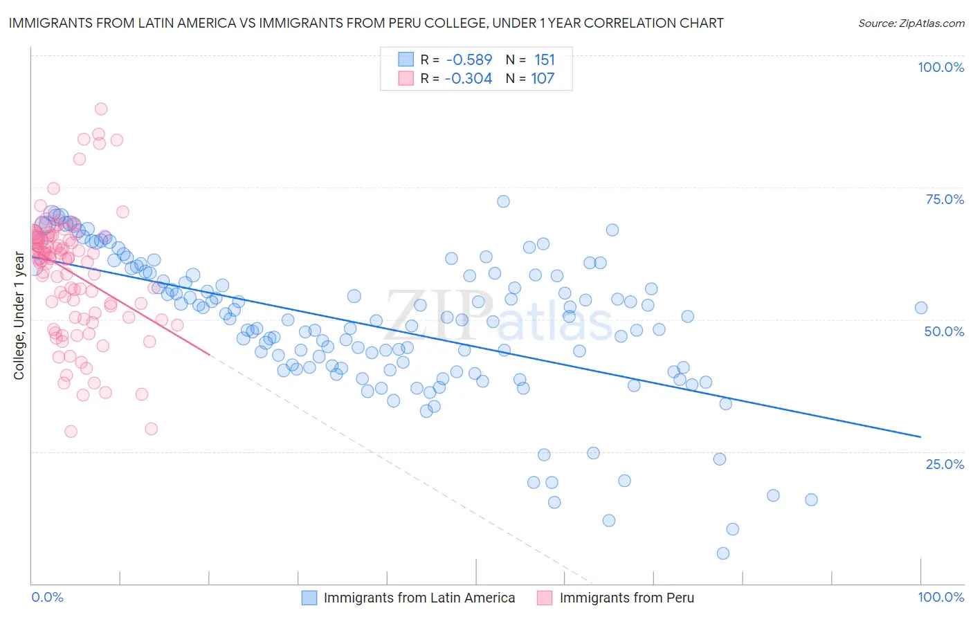 Immigrants from Latin America vs Immigrants from Peru College, Under 1 year