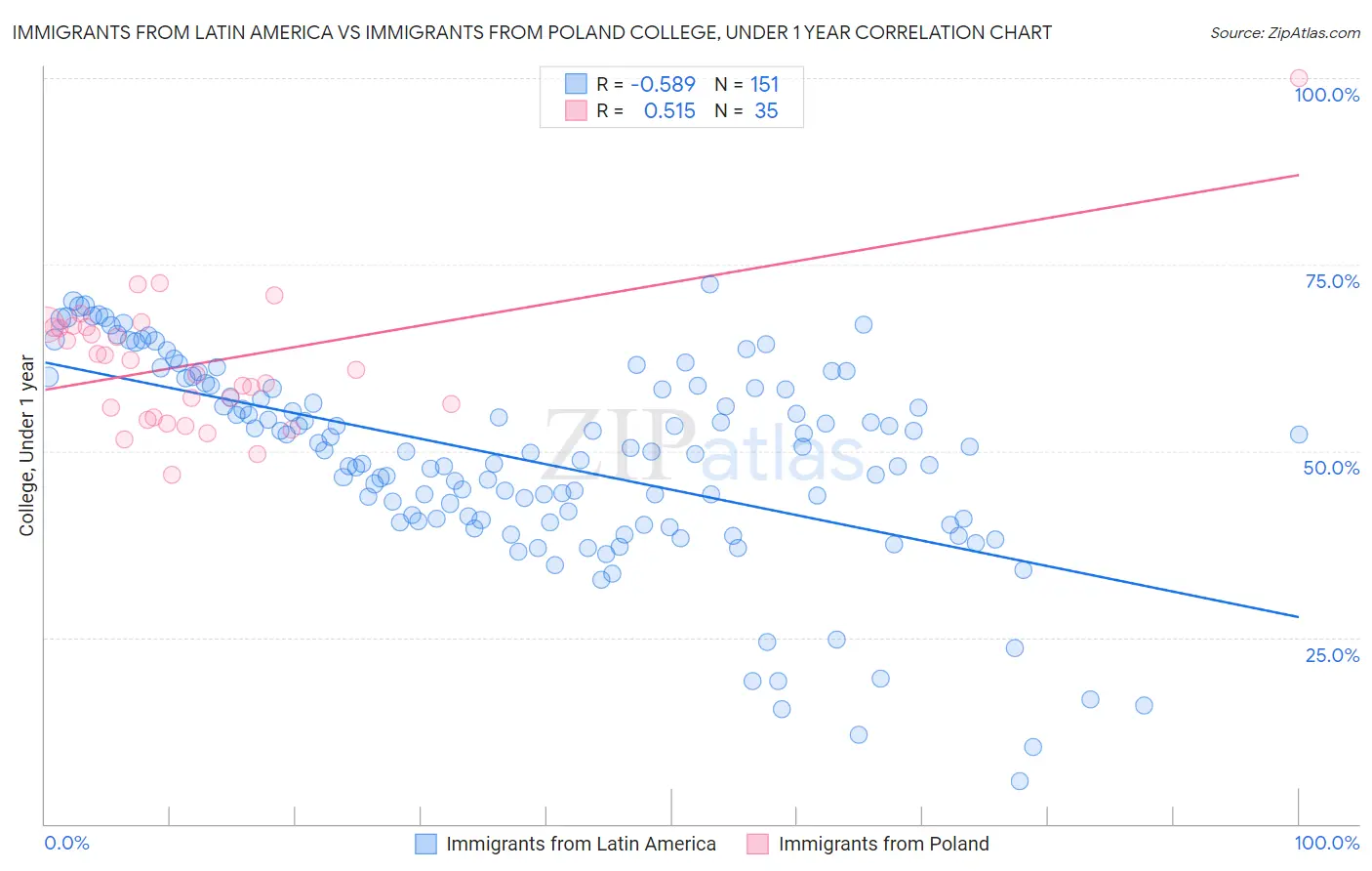 Immigrants from Latin America vs Immigrants from Poland College, Under 1 year
