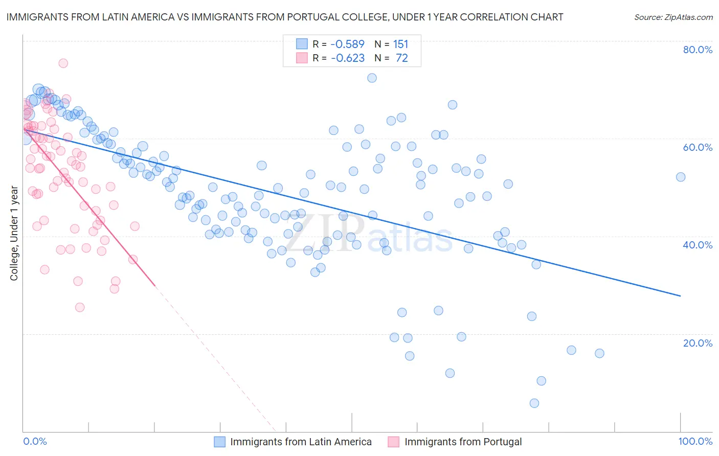 Immigrants from Latin America vs Immigrants from Portugal College, Under 1 year