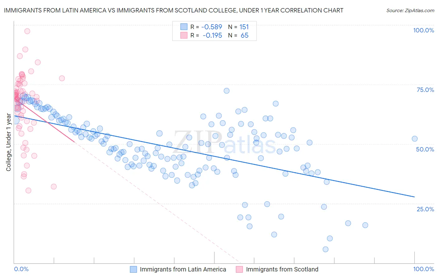 Immigrants from Latin America vs Immigrants from Scotland College, Under 1 year