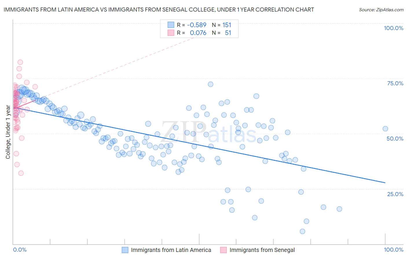 Immigrants from Latin America vs Immigrants from Senegal College, Under 1 year