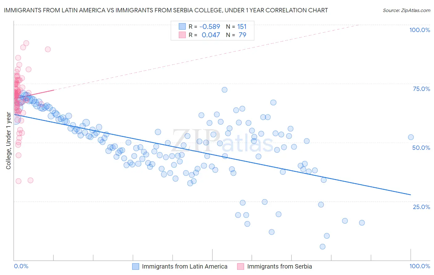 Immigrants from Latin America vs Immigrants from Serbia College, Under 1 year