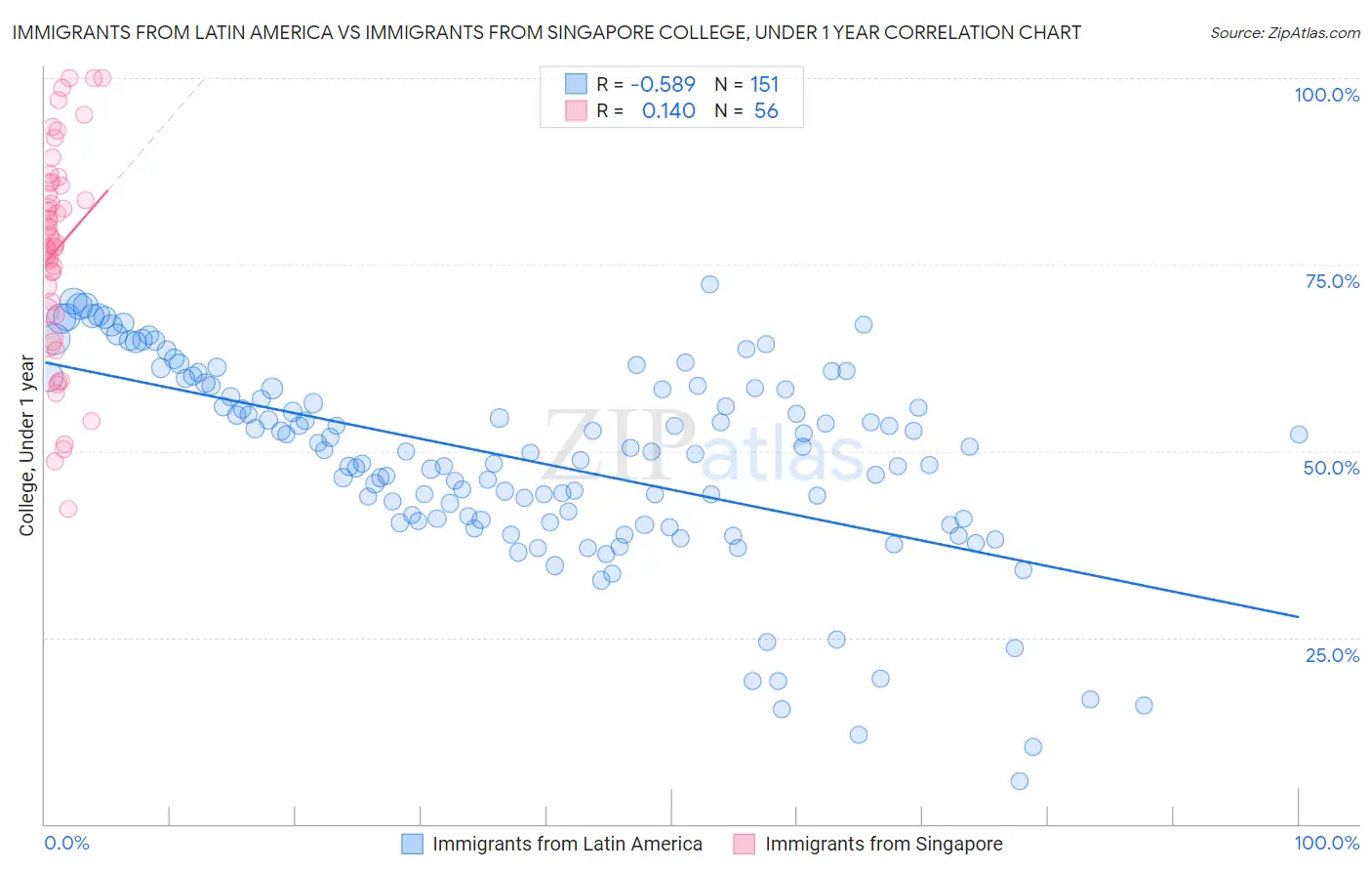 Immigrants from Latin America vs Immigrants from Singapore College, Under 1 year