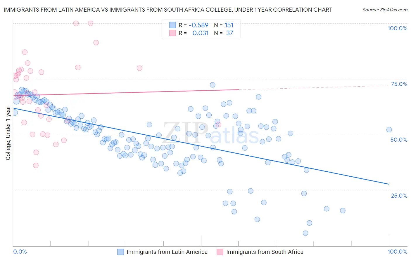 Immigrants from Latin America vs Immigrants from South Africa College, Under 1 year