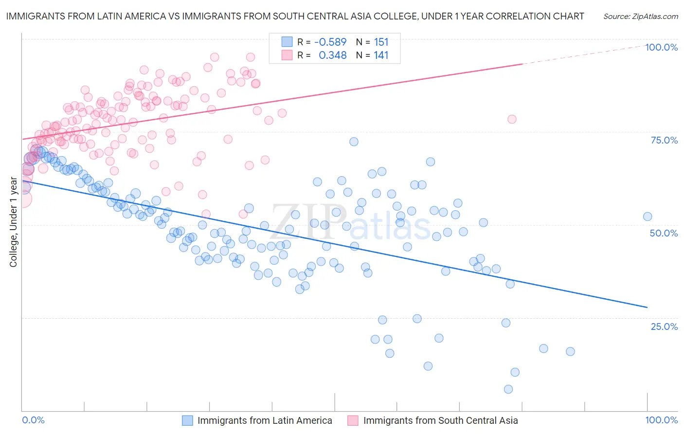 Immigrants from Latin America vs Immigrants from South Central Asia College, Under 1 year