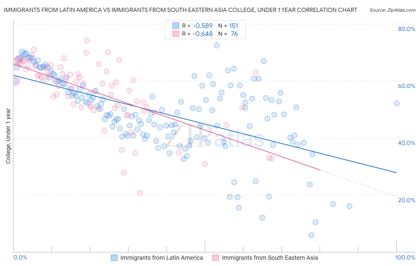 Immigrants from Latin America vs Immigrants from South Eastern Asia College, Under 1 year