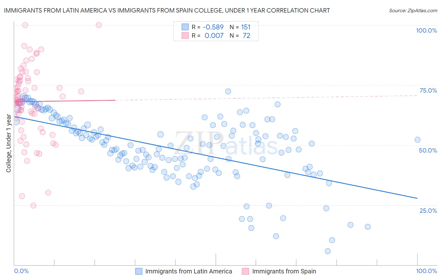 Immigrants from Latin America vs Immigrants from Spain College, Under 1 year