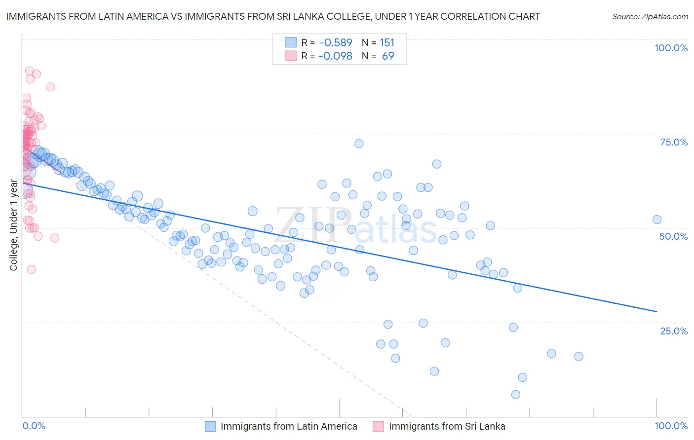 Immigrants from Latin America vs Immigrants from Sri Lanka College, Under 1 year