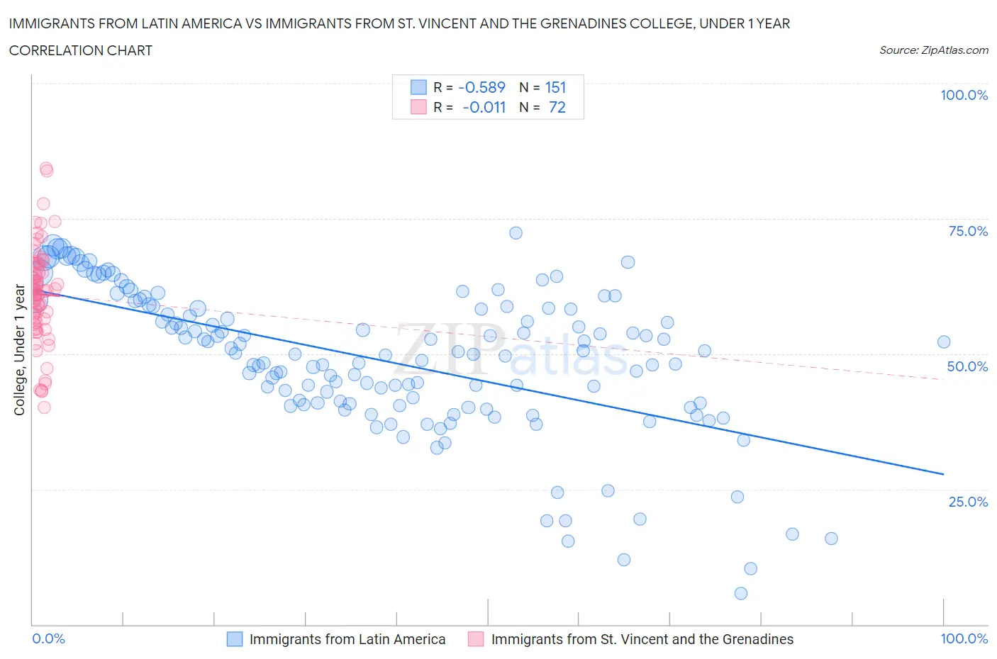 Immigrants from Latin America vs Immigrants from St. Vincent and the Grenadines College, Under 1 year