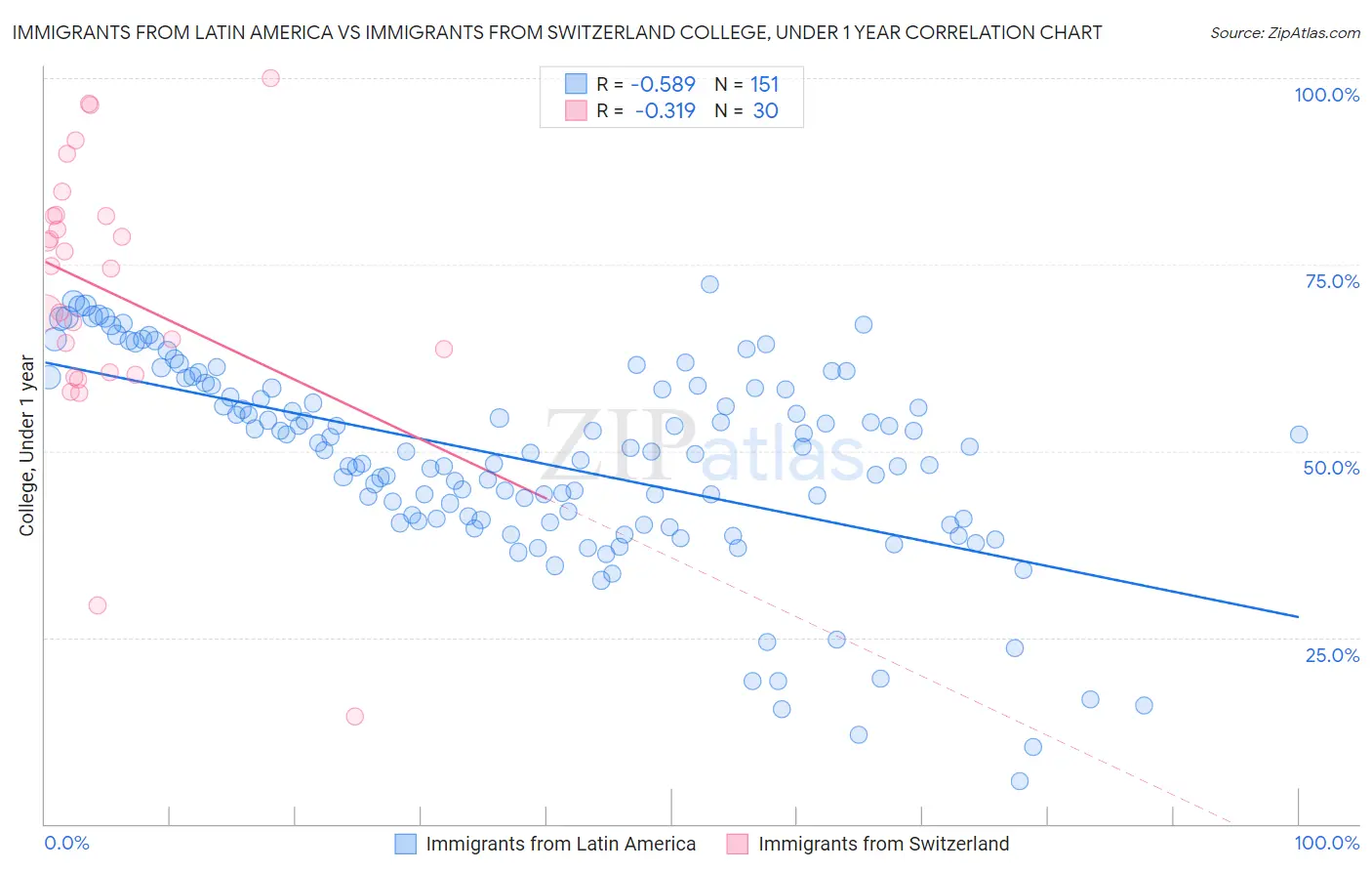 Immigrants from Latin America vs Immigrants from Switzerland College, Under 1 year