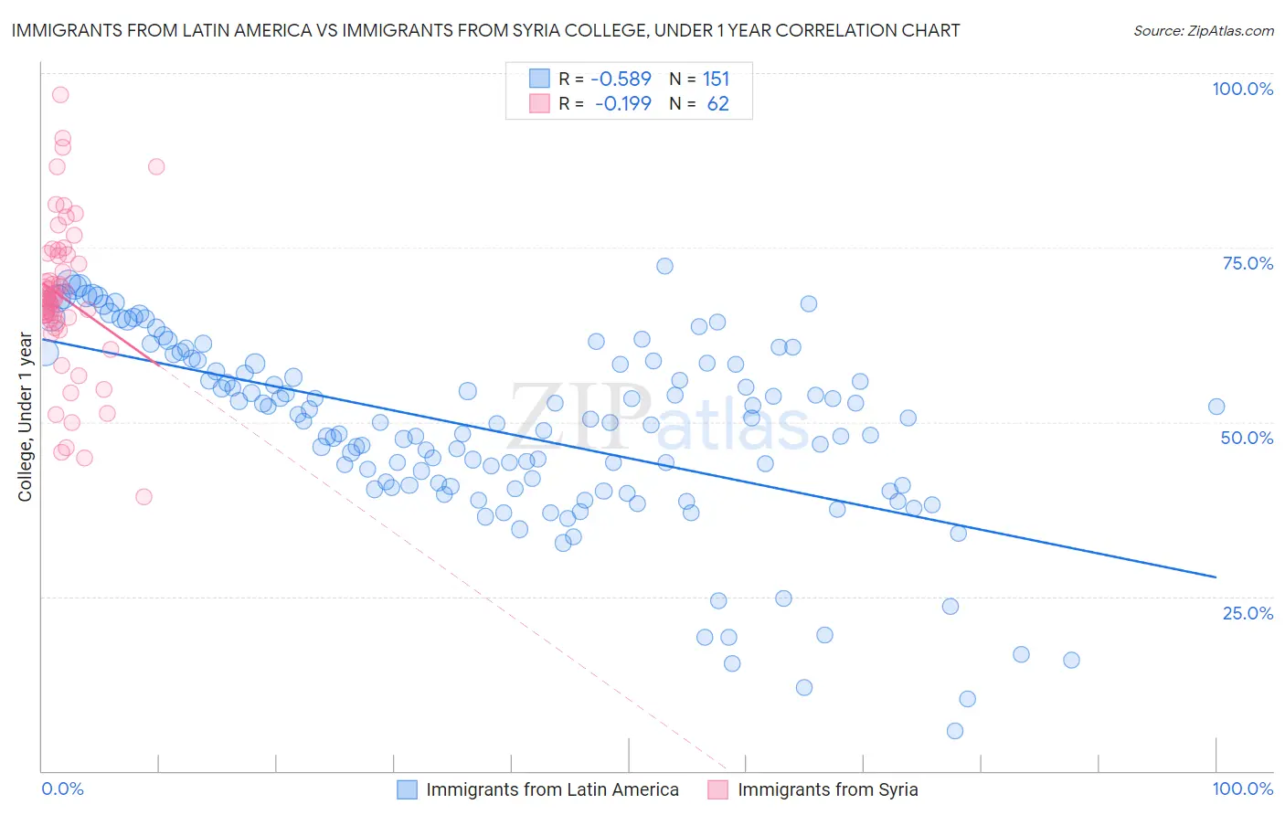 Immigrants from Latin America vs Immigrants from Syria College, Under 1 year