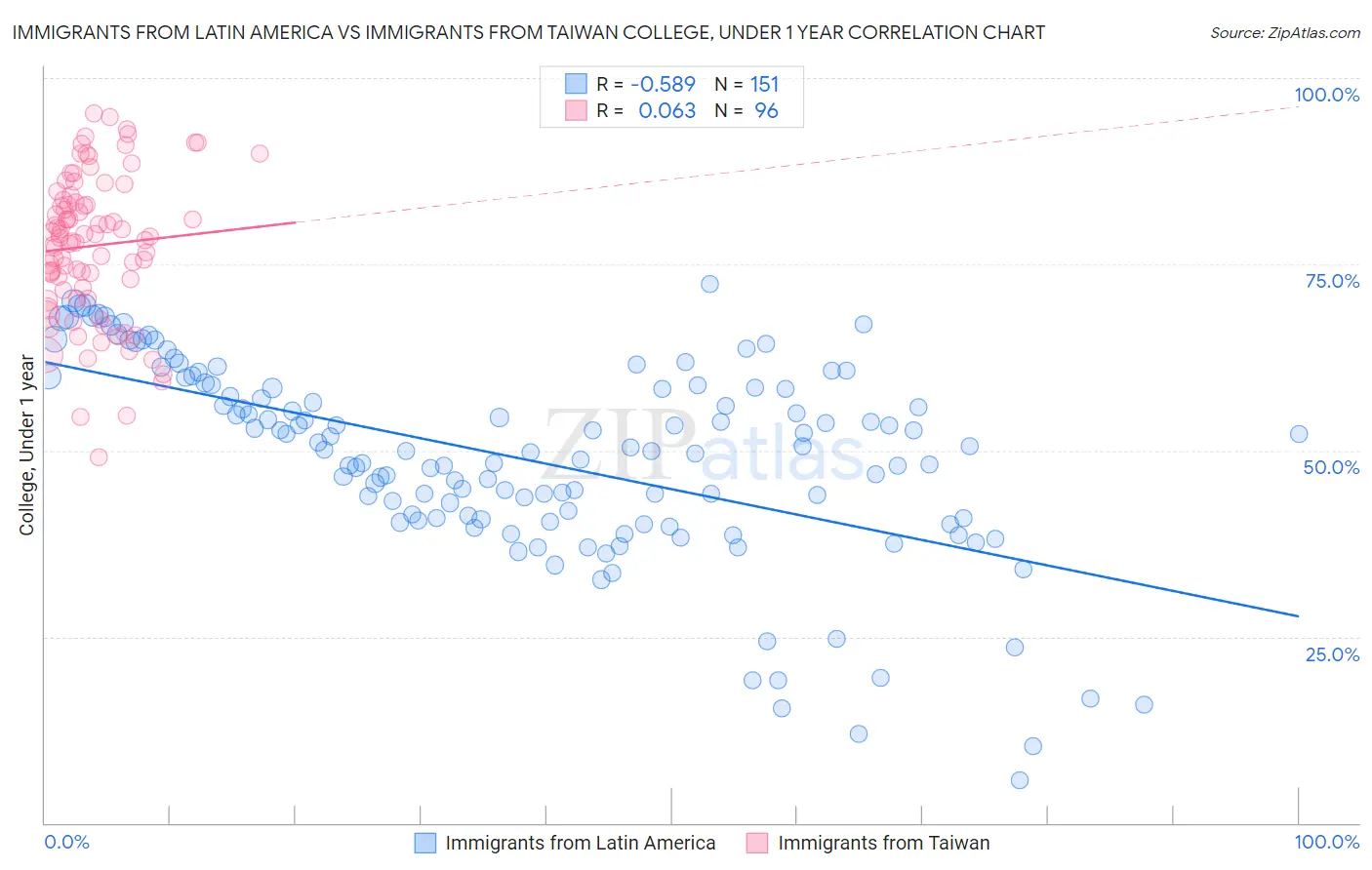 Immigrants from Latin America vs Immigrants from Taiwan College, Under 1 year