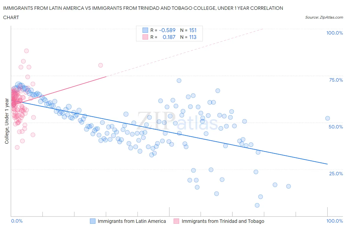 Immigrants from Latin America vs Immigrants from Trinidad and Tobago College, Under 1 year