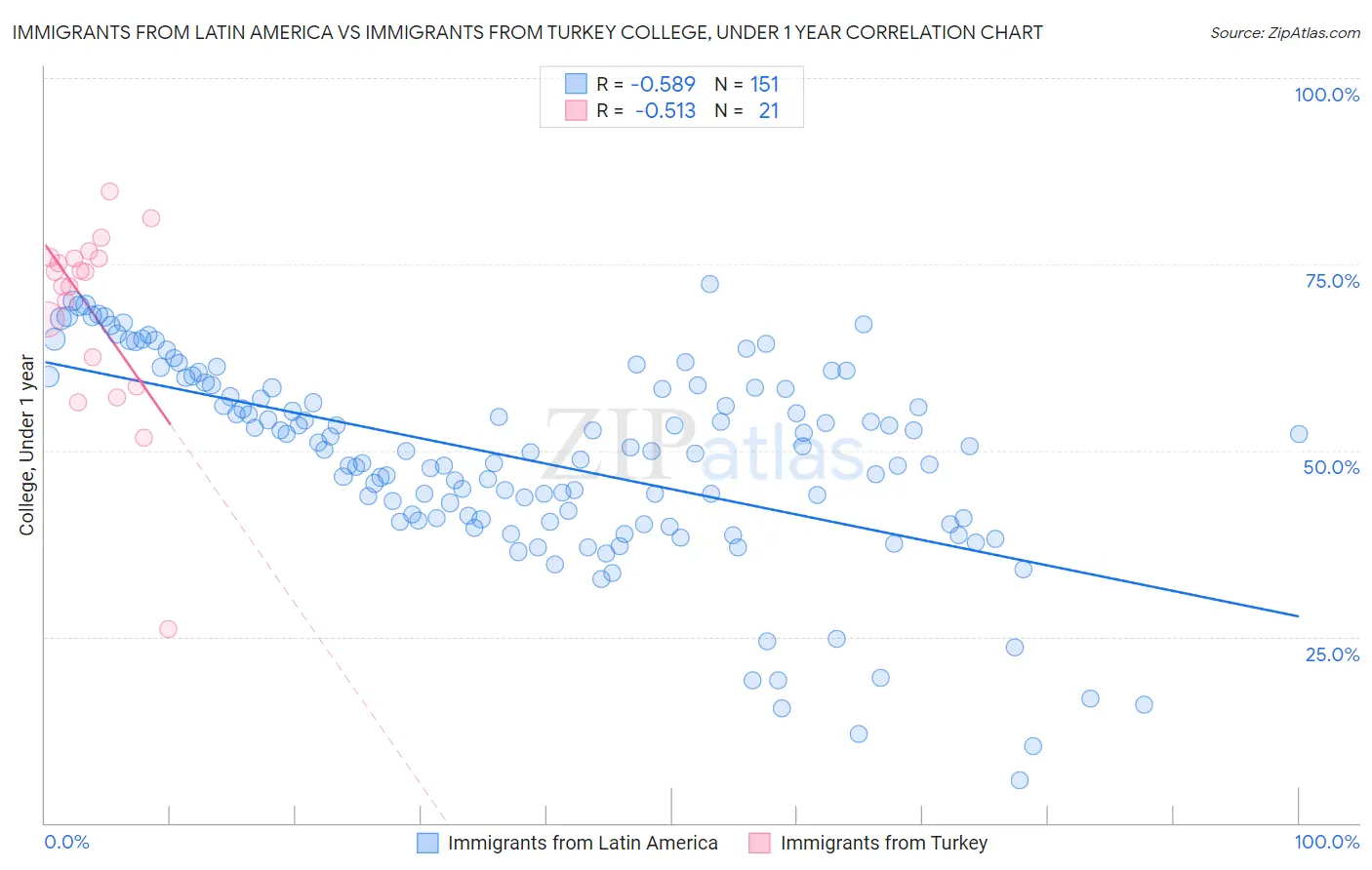 Immigrants from Latin America vs Immigrants from Turkey College, Under 1 year