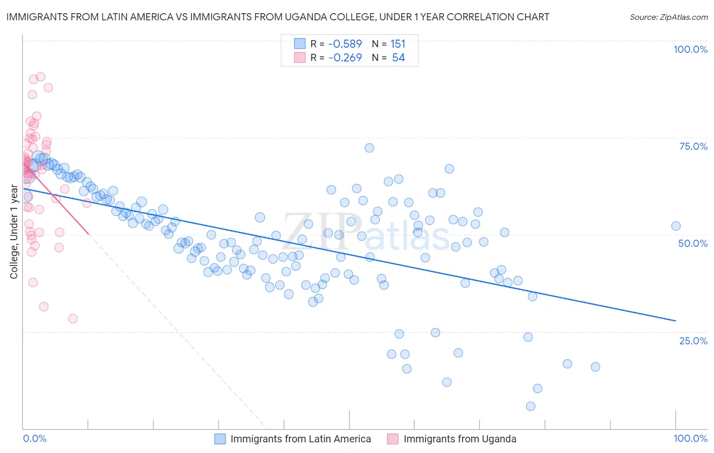 Immigrants from Latin America vs Immigrants from Uganda College, Under 1 year