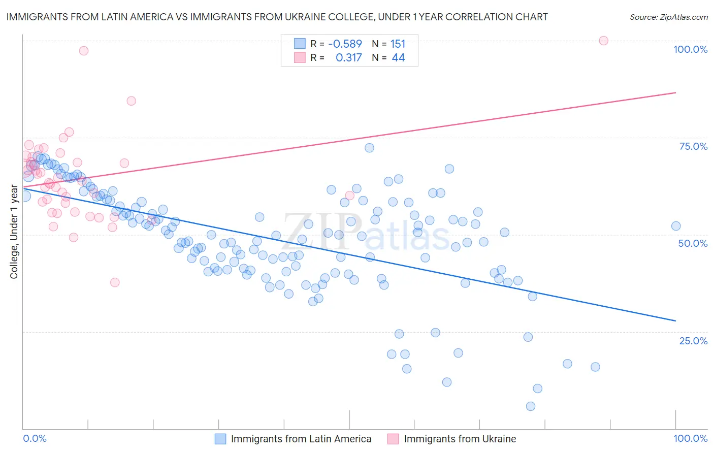 Immigrants from Latin America vs Immigrants from Ukraine College, Under 1 year