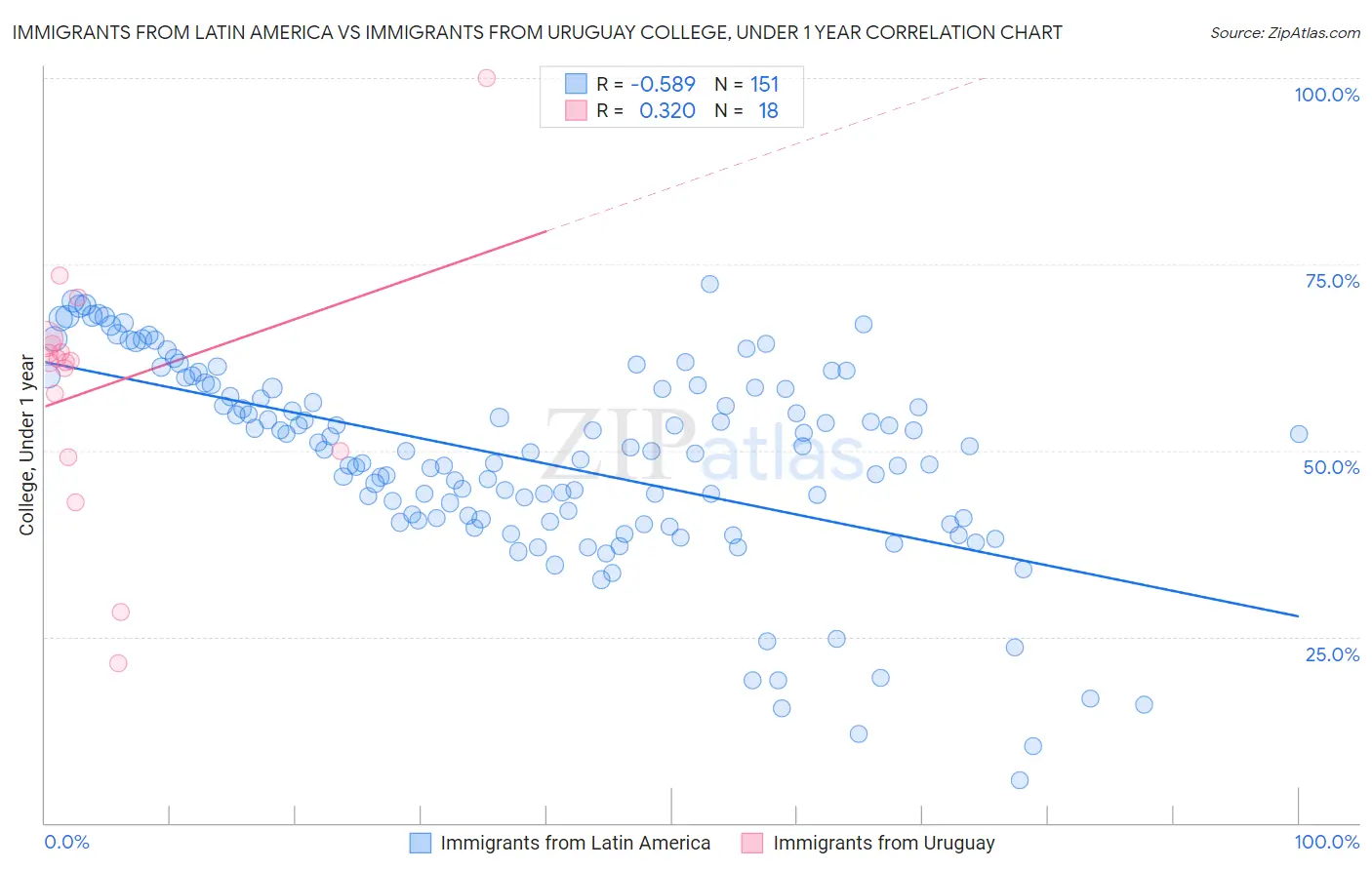 Immigrants from Latin America vs Immigrants from Uruguay College, Under 1 year