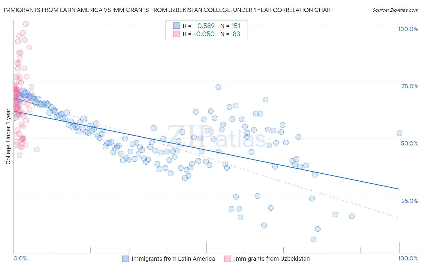 Immigrants from Latin America vs Immigrants from Uzbekistan College, Under 1 year