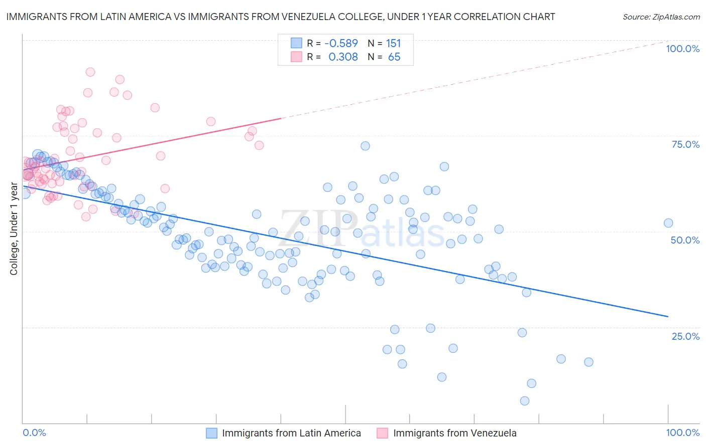 Immigrants from Latin America vs Immigrants from Venezuela College, Under 1 year