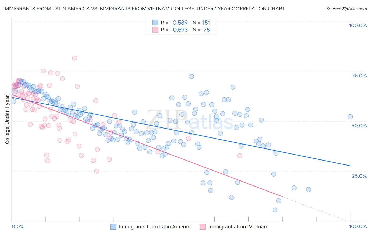 Immigrants from Latin America vs Immigrants from Vietnam College, Under 1 year
