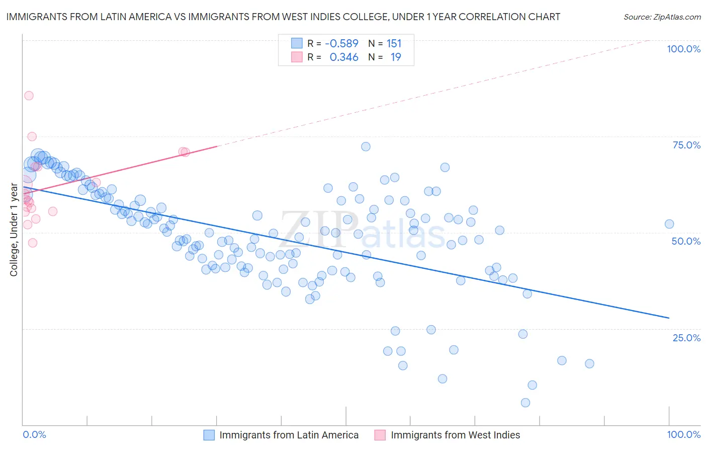 Immigrants from Latin America vs Immigrants from West Indies College, Under 1 year