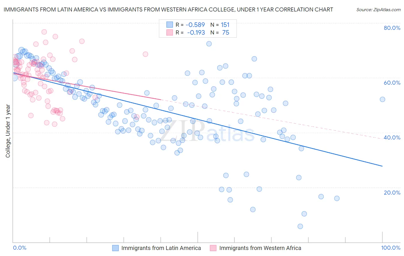 Immigrants from Latin America vs Immigrants from Western Africa College, Under 1 year