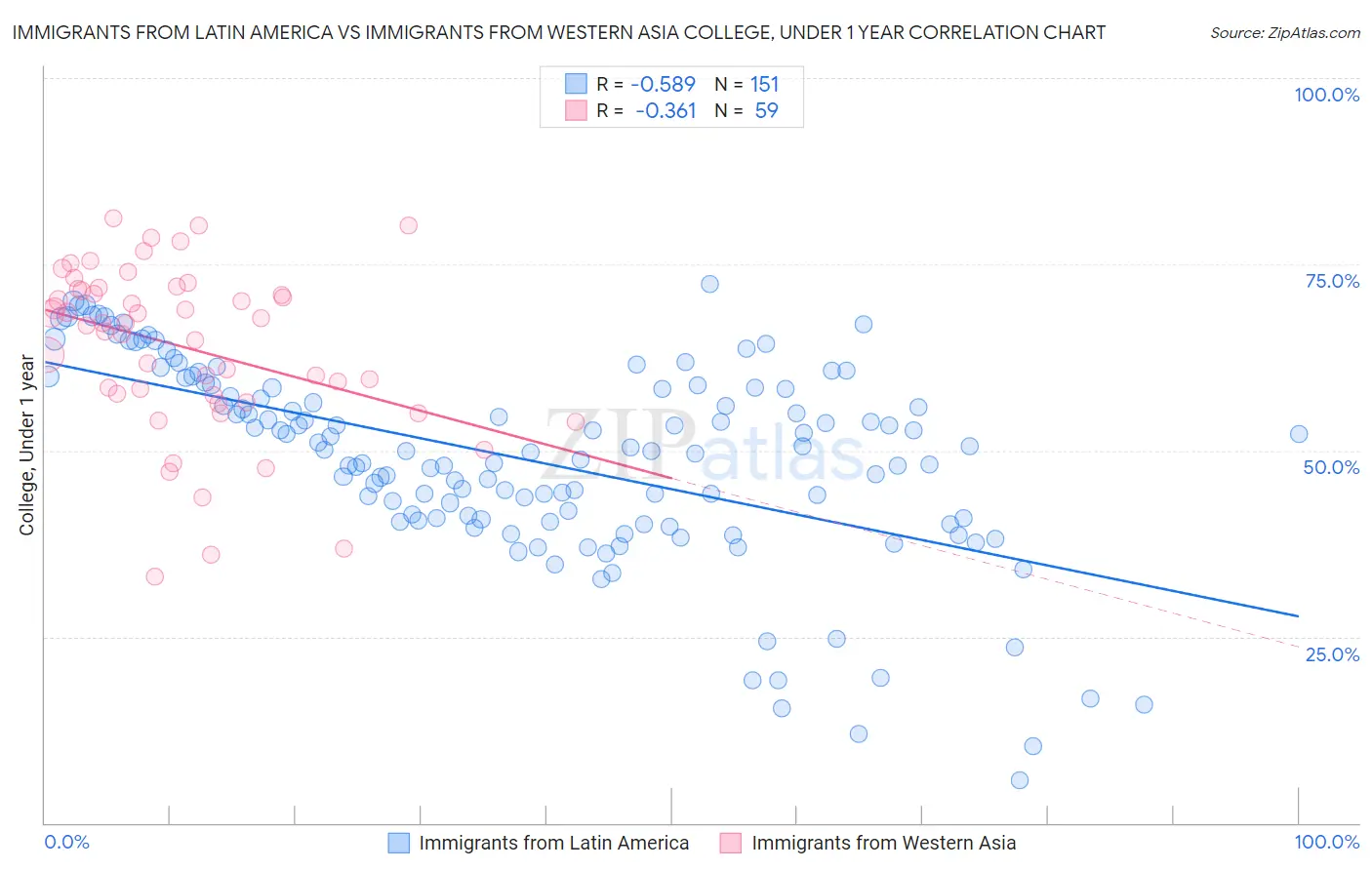 Immigrants from Latin America vs Immigrants from Western Asia College, Under 1 year
