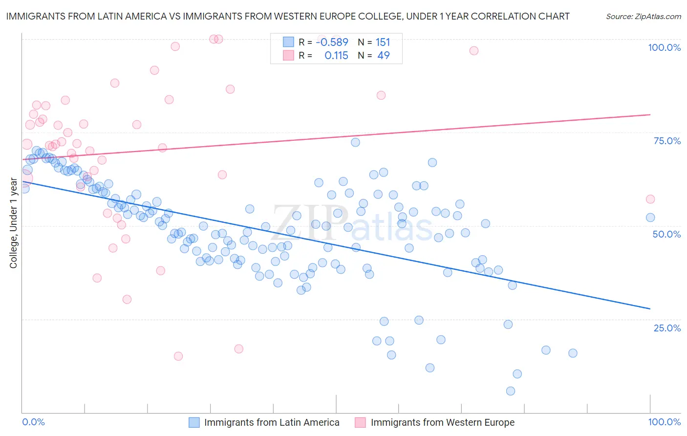 Immigrants from Latin America vs Immigrants from Western Europe College, Under 1 year