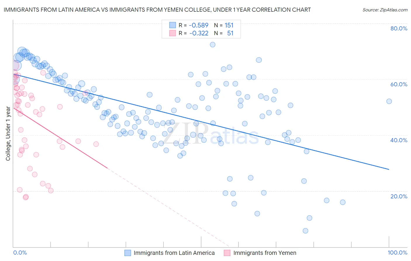 Immigrants from Latin America vs Immigrants from Yemen College, Under 1 year