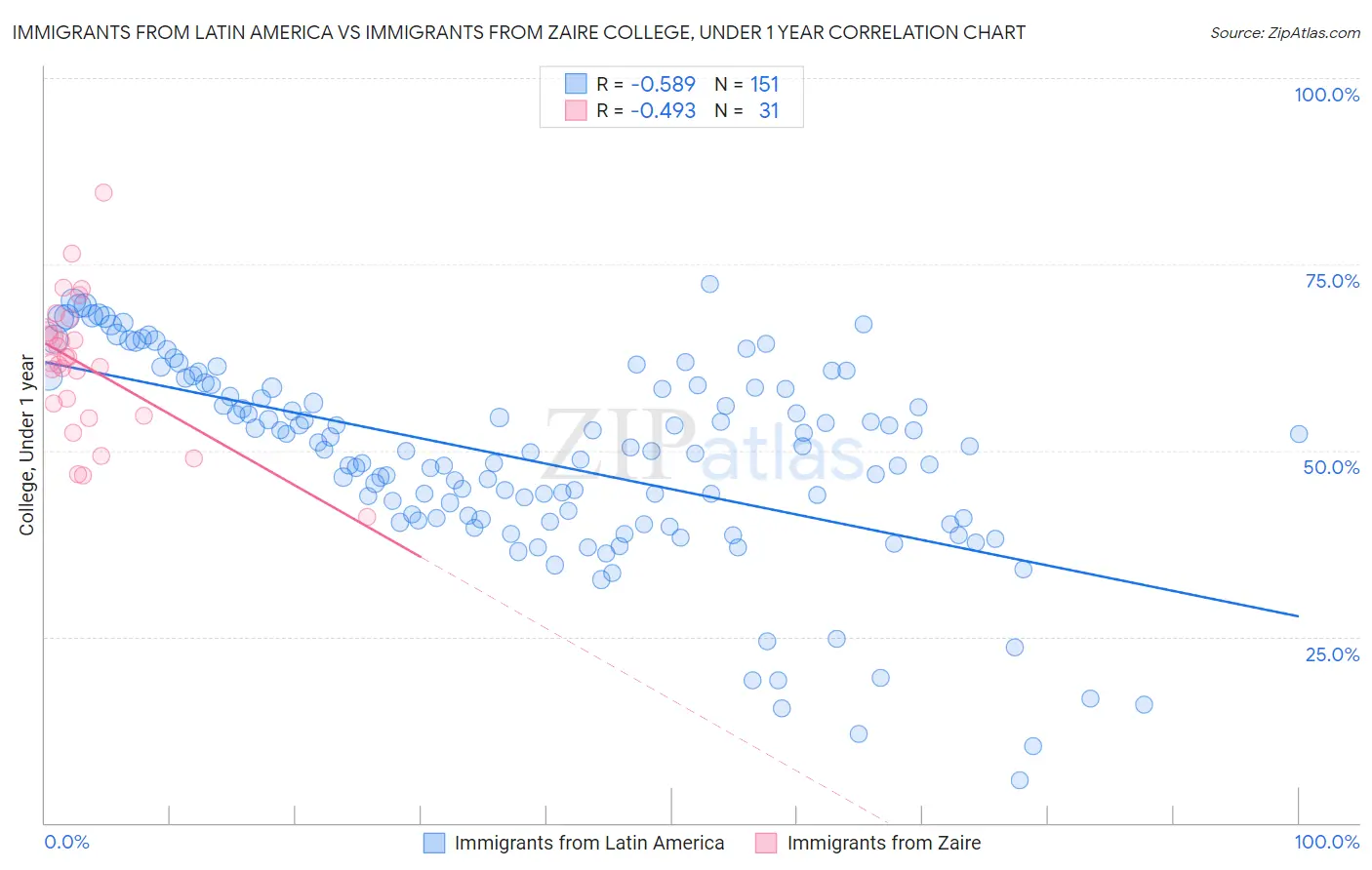 Immigrants from Latin America vs Immigrants from Zaire College, Under 1 year