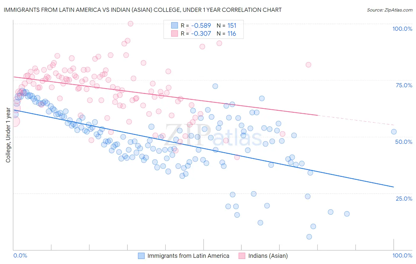 Immigrants from Latin America vs Indian (Asian) College, Under 1 year