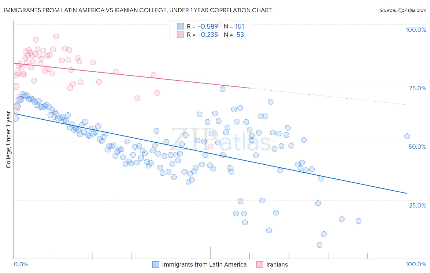 Immigrants from Latin America vs Iranian College, Under 1 year