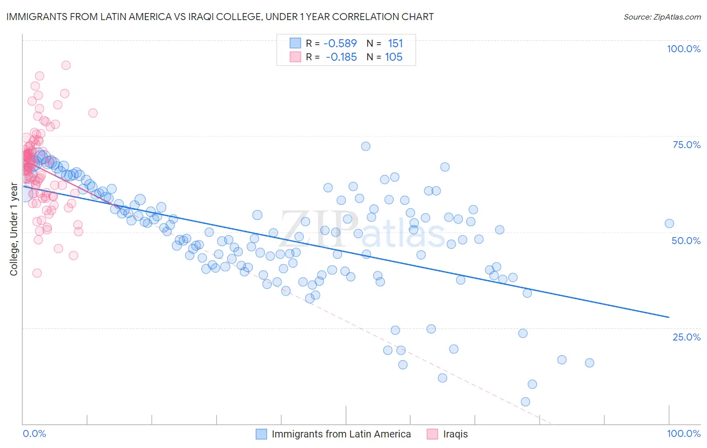 Immigrants from Latin America vs Iraqi College, Under 1 year