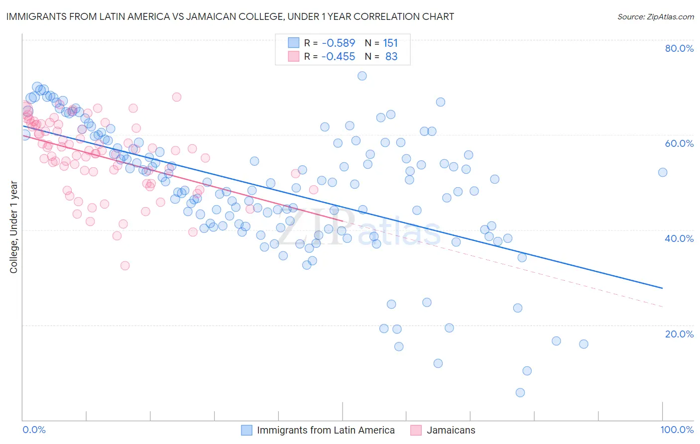 Immigrants from Latin America vs Jamaican College, Under 1 year