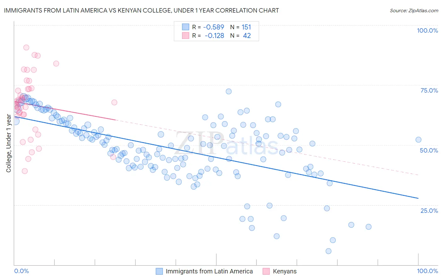 Immigrants from Latin America vs Kenyan College, Under 1 year