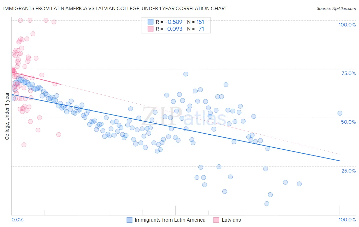 Immigrants from Latin America vs Latvian College, Under 1 year