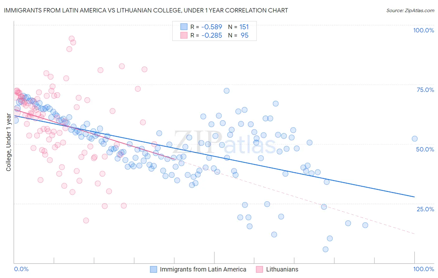 Immigrants from Latin America vs Lithuanian College, Under 1 year