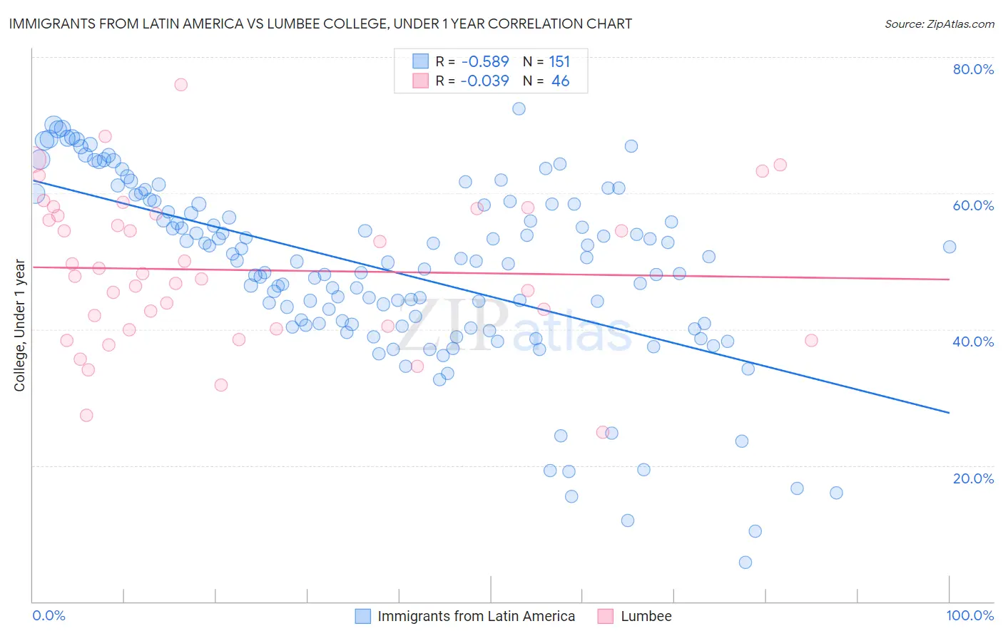 Immigrants from Latin America vs Lumbee College, Under 1 year