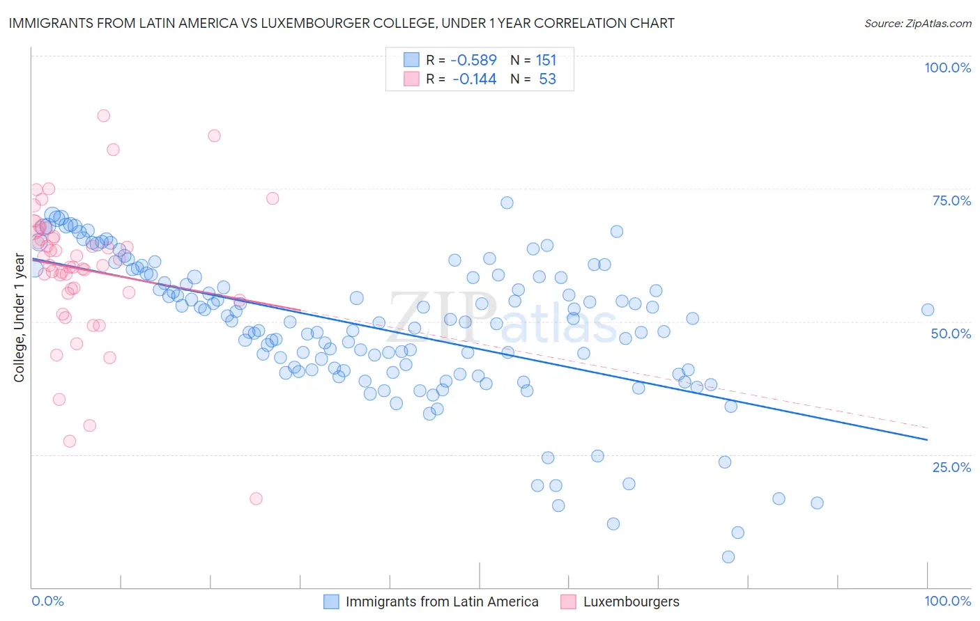 Immigrants from Latin America vs Luxembourger College, Under 1 year