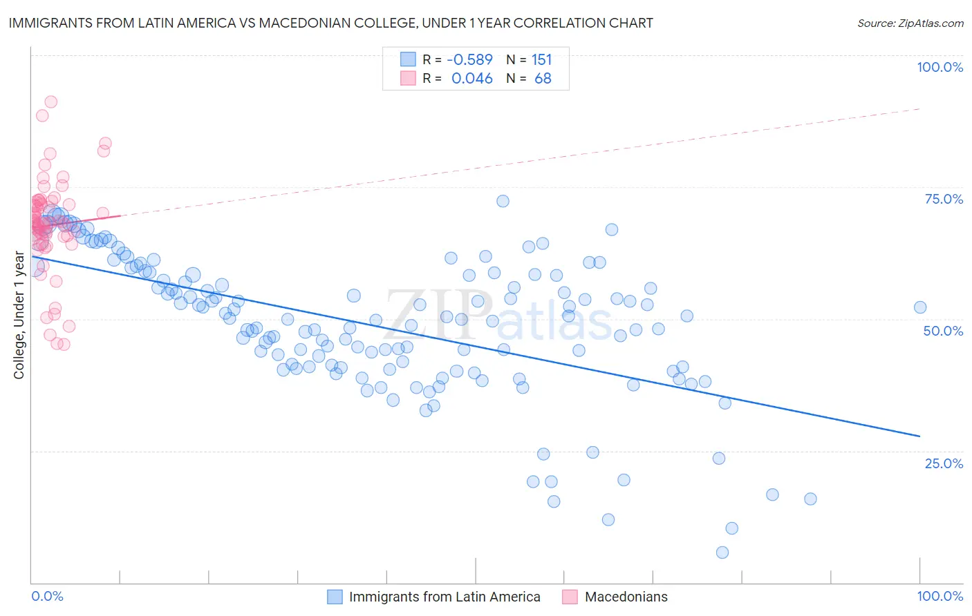 Immigrants from Latin America vs Macedonian College, Under 1 year