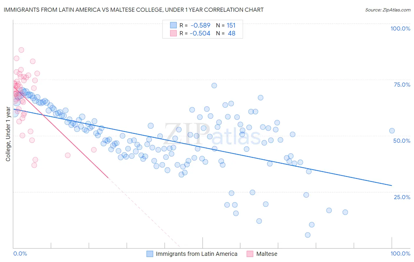 Immigrants from Latin America vs Maltese College, Under 1 year
