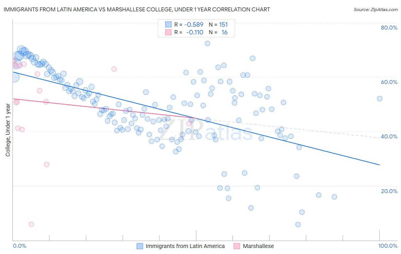 Immigrants from Latin America vs Marshallese College, Under 1 year