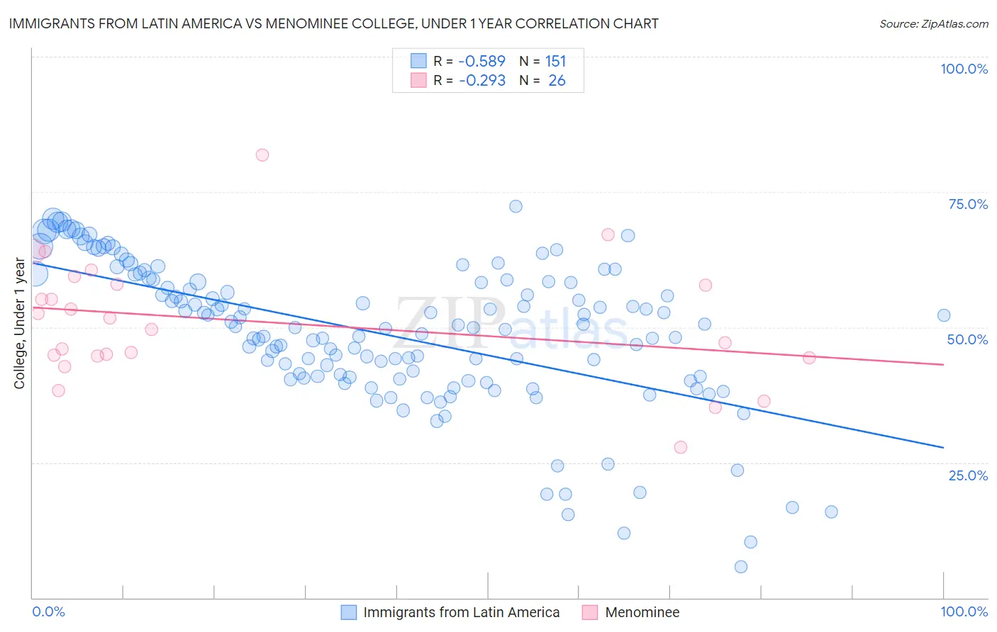 Immigrants from Latin America vs Menominee College, Under 1 year