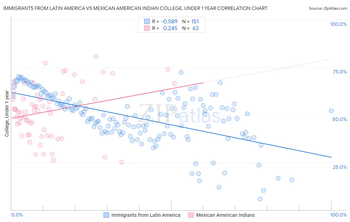 Immigrants from Latin America vs Mexican American Indian College, Under 1 year