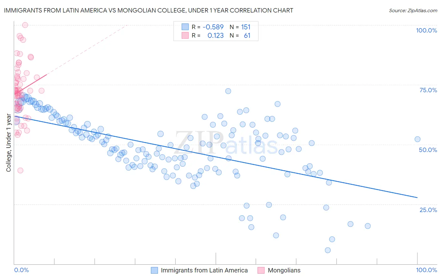 Immigrants from Latin America vs Mongolian College, Under 1 year