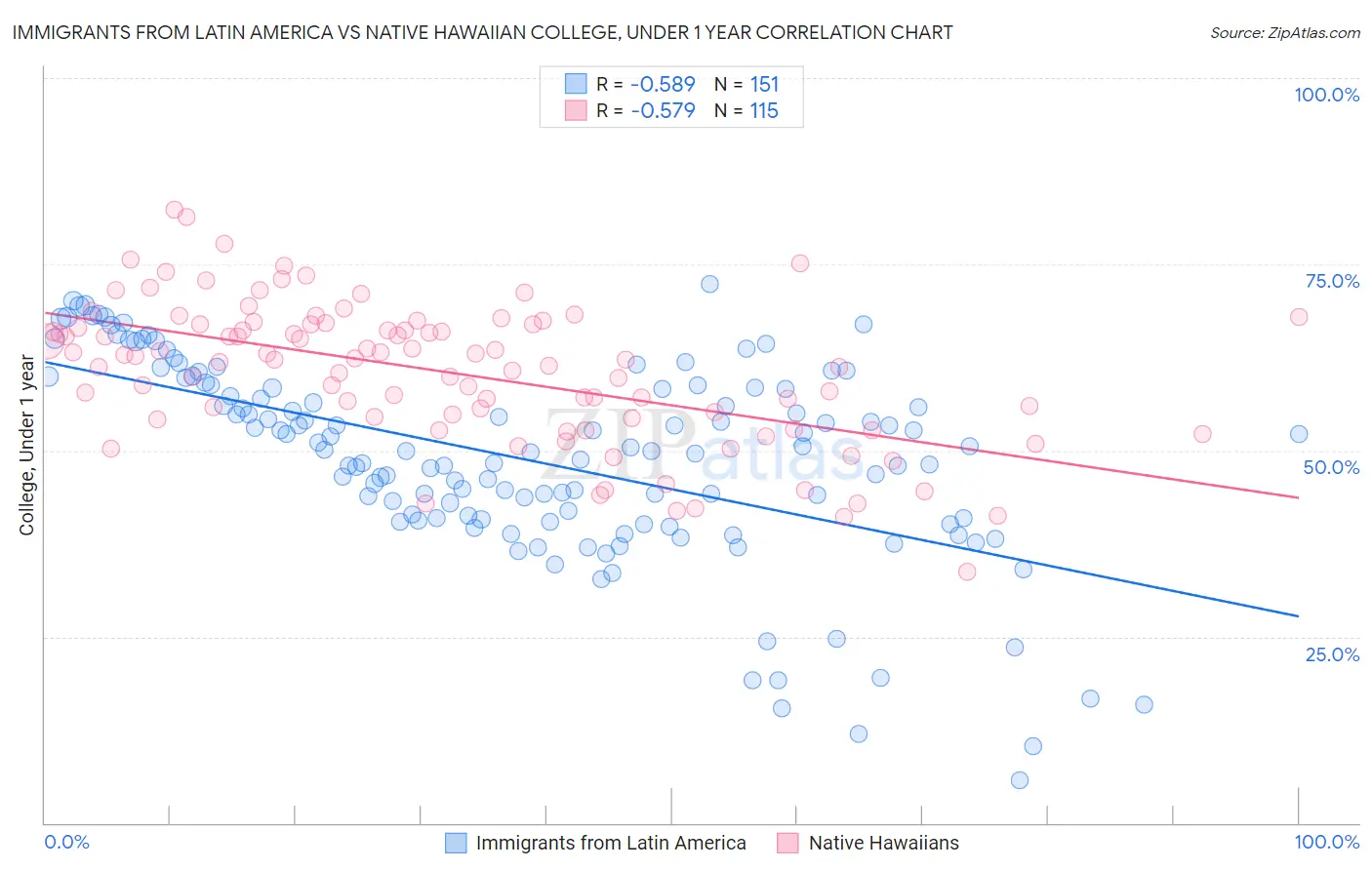Immigrants from Latin America vs Native Hawaiian College, Under 1 year
