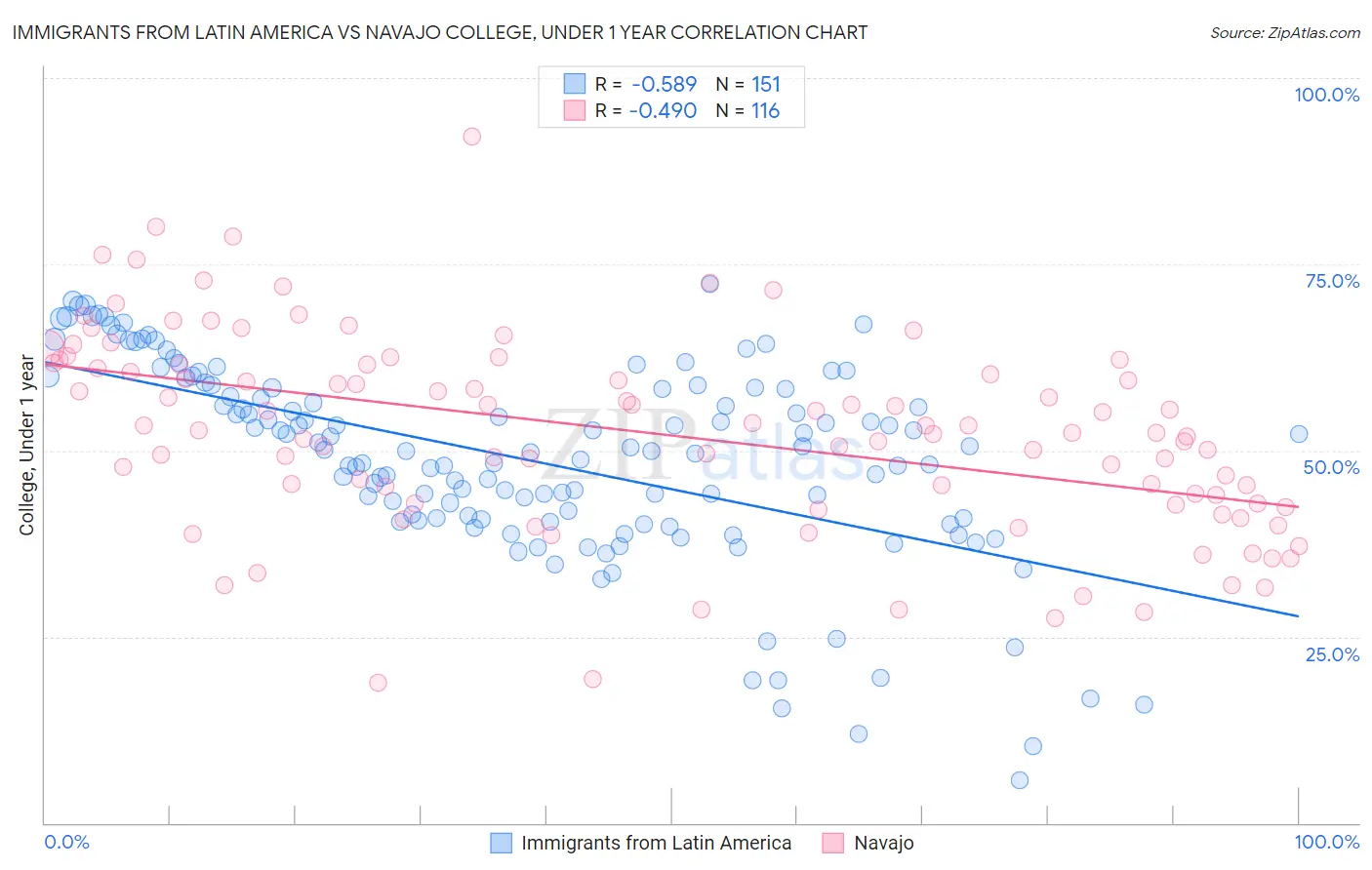 Immigrants from Latin America vs Navajo College, Under 1 year