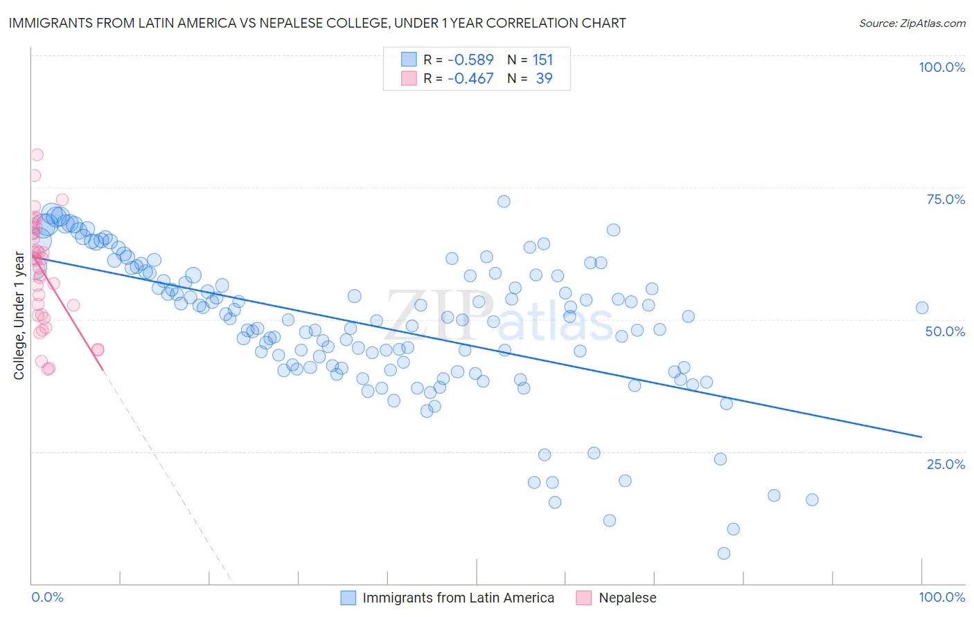 Immigrants from Latin America vs Nepalese College, Under 1 year